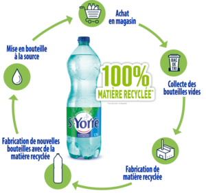 Schéma recyclage ST-Yorre