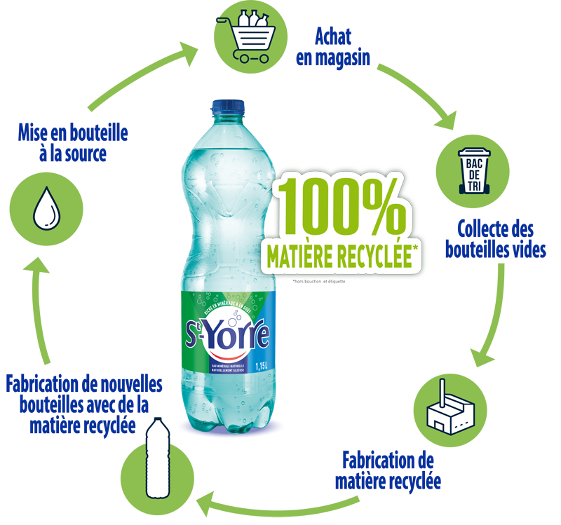 Schéma recyclage ST-Yorre
