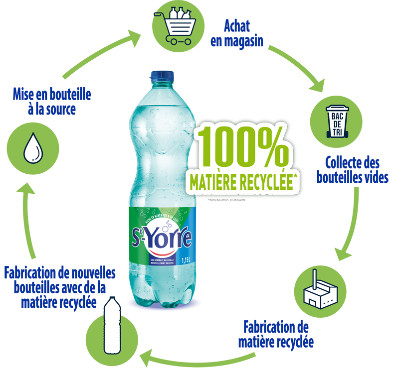 Schema-Recyclage-StYorre-copie Schéma recyclage ST-Yorre